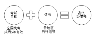 高級(jí)經(jīng)濟(jì)師職稱(chēng)獲取