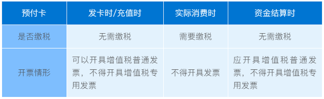 預(yù)付卡業(yè)務(wù)該如何開票和納稅？往這兒看！