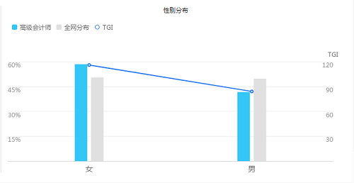 【數(shù)據(jù)】女性群體占據(jù)高級(jí)會(huì)計(jì)師考生絕大部分？