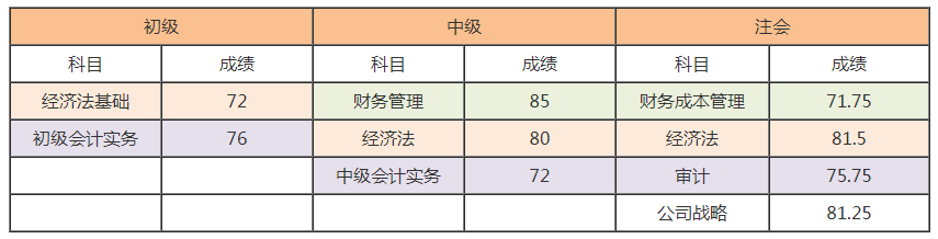 注會(huì)報(bào)考人數(shù)創(chuàng)歷史新高？考試難度或激增 考完初級(jí)考注會(huì)更容易！