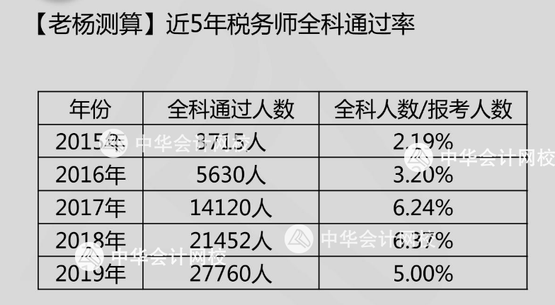 2019稅務(wù)師通過率如何？2020年報(bào)名人數(shù)多少？