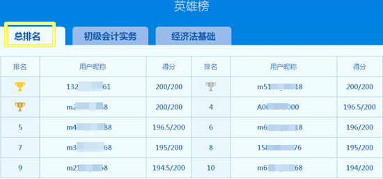 乘風(fēng)破浪的初級會計考生 下一個模考狀元是你嗎？