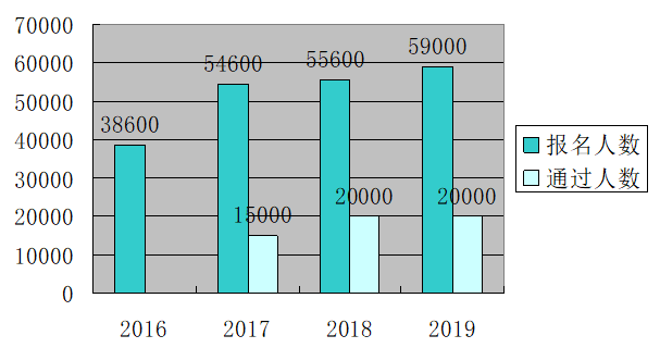 距離2020高會考試越來越近 通過率如何？