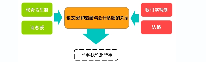 2020初級會計實務答疑周刊第5期——權責發(fā)生制和收付實現制