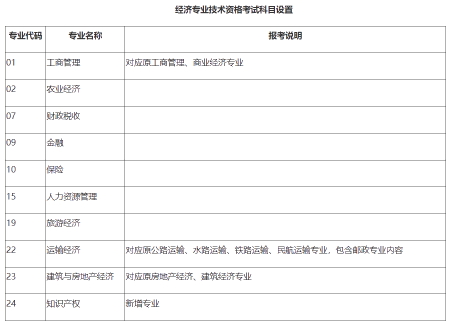 經(jīng)濟(jì)專(zhuān)業(yè)技術(shù)資格考試科目設(shè)置