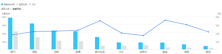 【圍觀】高級(jí)會(huì)計(jì)師搜索人群的行業(yè)興趣分布是這樣的？