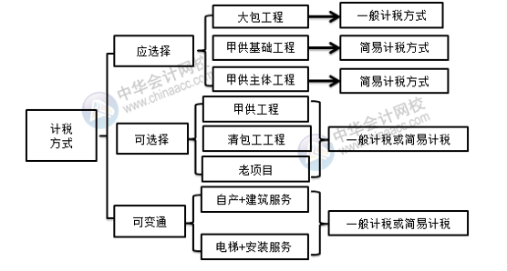 建筑企業(yè)一般計(jì)稅與簡(jiǎn)易計(jì)稅如何選擇？