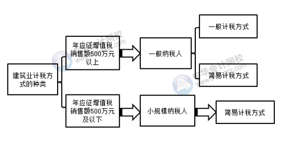 建筑企業(yè)一般計(jì)稅與簡(jiǎn)易計(jì)稅如何選擇？