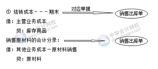 生產(chǎn)企業(yè)成本相關(guān)的會計分錄 成本會計必收！