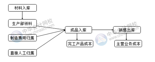 生產(chǎn)企業(yè)成本相關(guān)的會計分錄 成本會計必收！