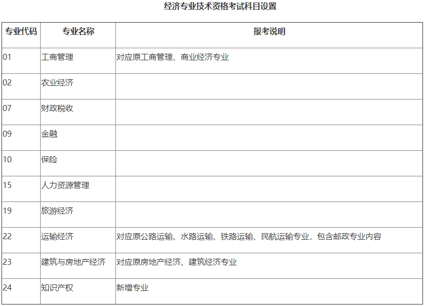 經(jīng)濟(jì)專業(yè)技術(shù)資格考試科目