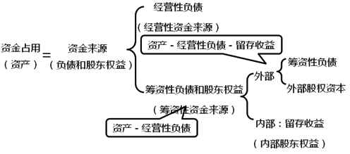 2020中級(jí)會(huì)計(jì)職稱財(cái)務(wù)管理知識(shí)點(diǎn)：資金需要量預(yù)測的原理