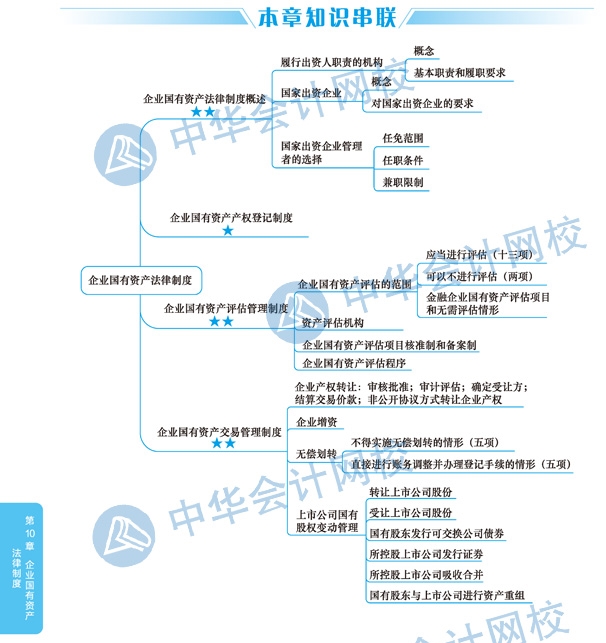 2020年注冊(cè)會(huì)計(jì)師《經(jīng)濟(jì)法》科目第十章思維導(dǎo)圖