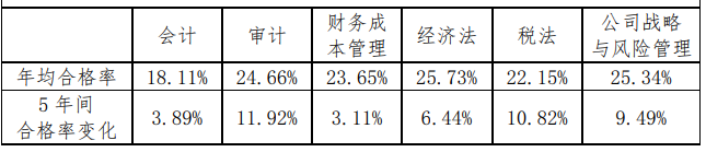 注會通過率極低，只有10%？