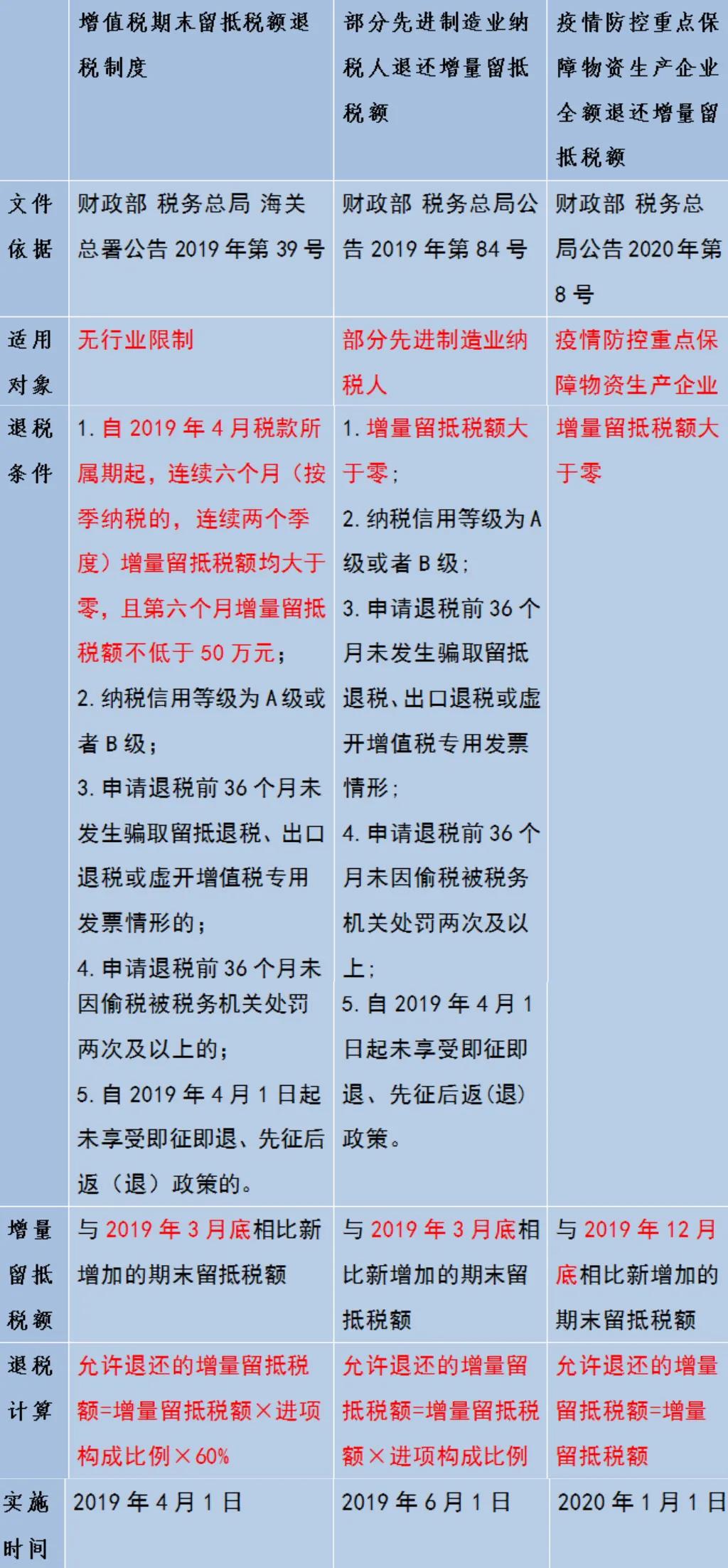 增量留抵退稅如何享？一張圖帶您了解增量留抵退稅三種情況