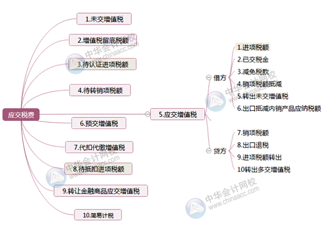 增值稅一般納稅人丨會計應該掌握這些增值稅小知識！