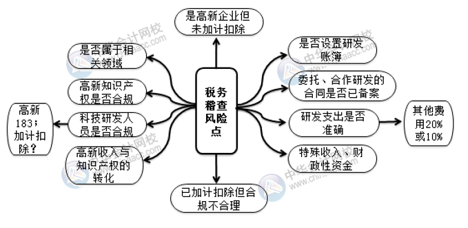 高新技術(shù)企業(yè)稅務(wù)稽查風(fēng)險(xiǎn)點(diǎn)及案例解析 相關(guān)財(cái)會人注意！