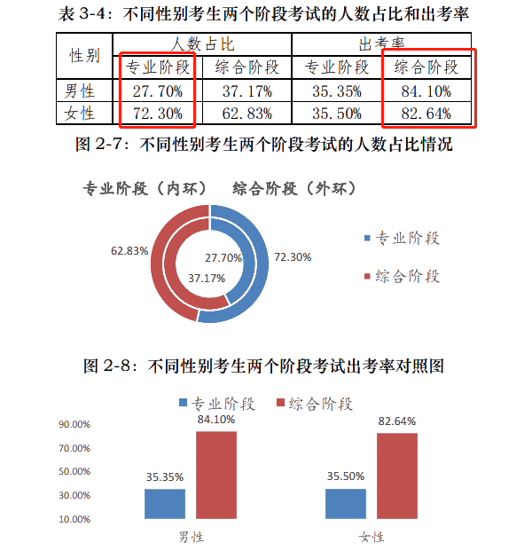 注會通過率和出考率擂臺大PK！小哥哥VS小姐姐 完勝的是？