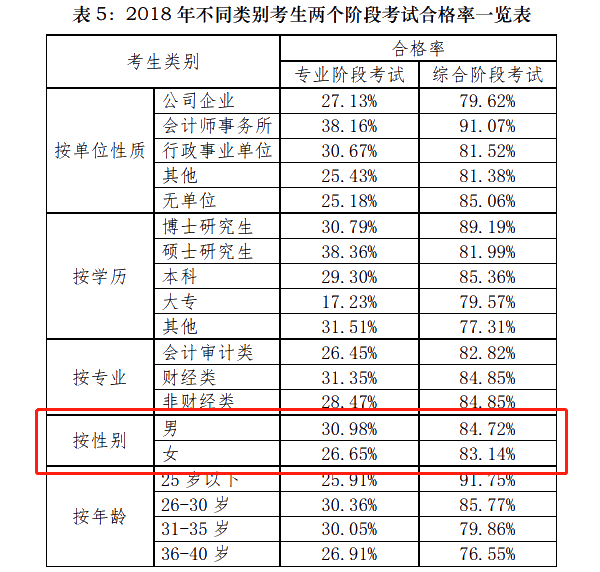 注會通過率和出考率擂臺大PK！小哥哥VS小姐姐 完勝的是？