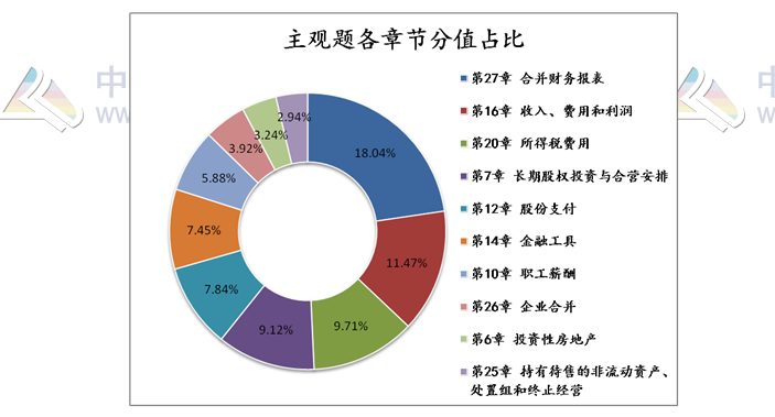 揭秘注會近5年考情！注會主觀題55分 90%考點都在這幾章