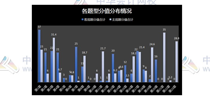 揭秘注會近5年考情！注會主觀題55分 90%考點都在這幾章