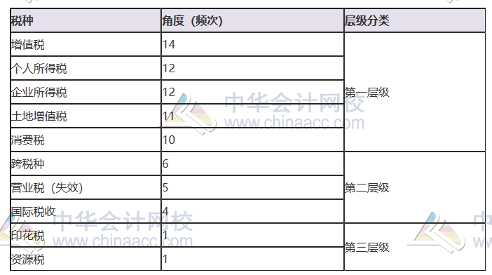 揭秘注會近5年考情！注會主觀題55分 90%考點都在這幾章