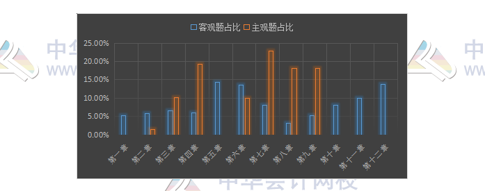 揭秘注會近5年考情！注會主觀題55分 90%考點都在這幾章