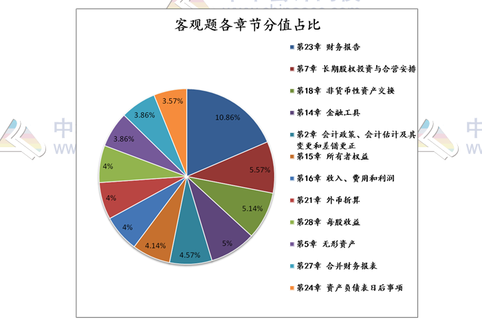 揭秘注會(huì)近5年考情！注會(huì)客觀題45分 90%考點(diǎn)都在這幾章