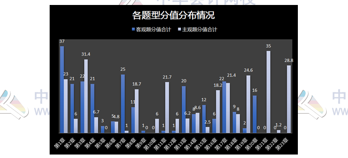 揭秘注會(huì)近5年考情！注會(huì)客觀題45分 90%考點(diǎn)都在這幾章