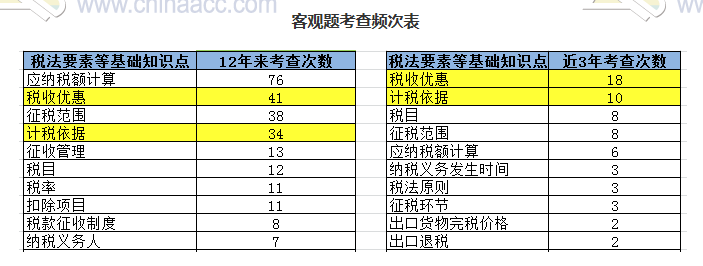 揭秘注會(huì)近5年考情！注會(huì)客觀題45分 90%考點(diǎn)都在這幾章