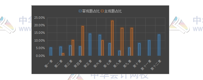 揭秘注會(huì)近5年考情！注會(huì)客觀題45分 90%考點(diǎn)都在這幾章