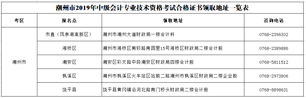 廣東潮州2019年中級(jí)會(huì)計(jì)證書領(lǐng)取通知公布！