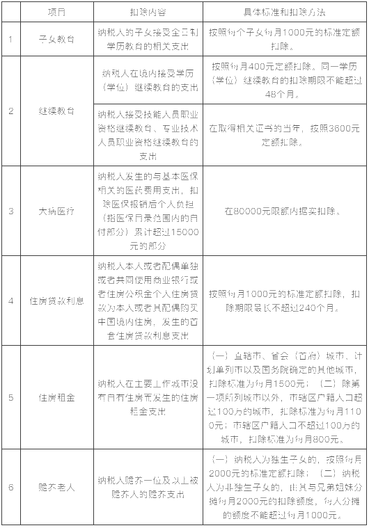 專項附加扣除超全知識點