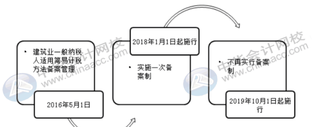 建筑企業(yè)怎么進(jìn)行簡(jiǎn)易計(jì)稅征收？