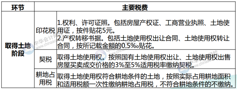 房地產(chǎn)開發(fā)企業(yè)各環(huán)節(jié)應(yīng)納稅種