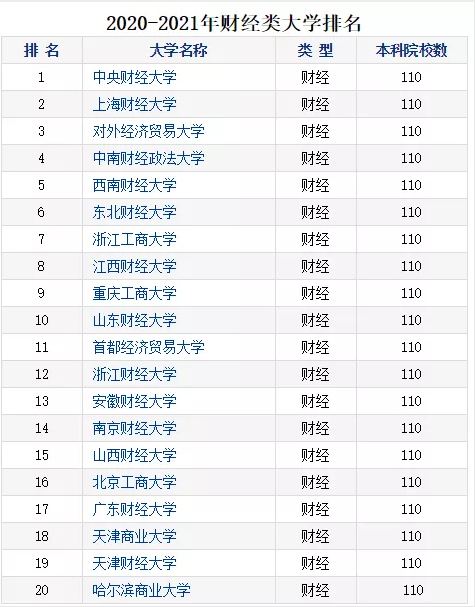 2020財(cái)經(jīng)院校最新排行榜公布！四大最偏愛(ài)院校名單曝光！