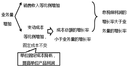 2020中級會計職稱財務管理知識點：經營杠桿效應