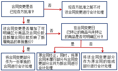 2020年中級會計(jì)實(shí)務(wù)知識點(diǎn)：合同變更