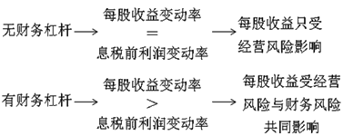 2020年中級會(huì)計(jì)職稱財(cái)務(wù)管理知識點(diǎn)：財(cái)務(wù)杠桿與財(cái)務(wù)風(fēng)險(xiǎn)