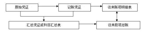 財(cái)務(wù)人員的工作崗位都有哪些？崗位職責(zé)都是什么？