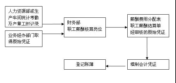 財(cái)務(wù)人員的工作崗位都有哪些？崗位職責(zé)都是什么？