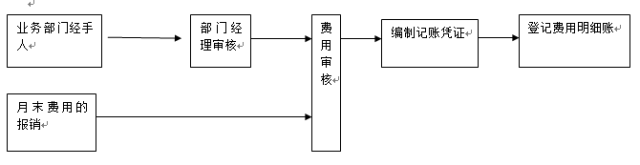 財(cái)務(wù)人員的工作崗位都有哪些？崗位職責(zé)都是什么？