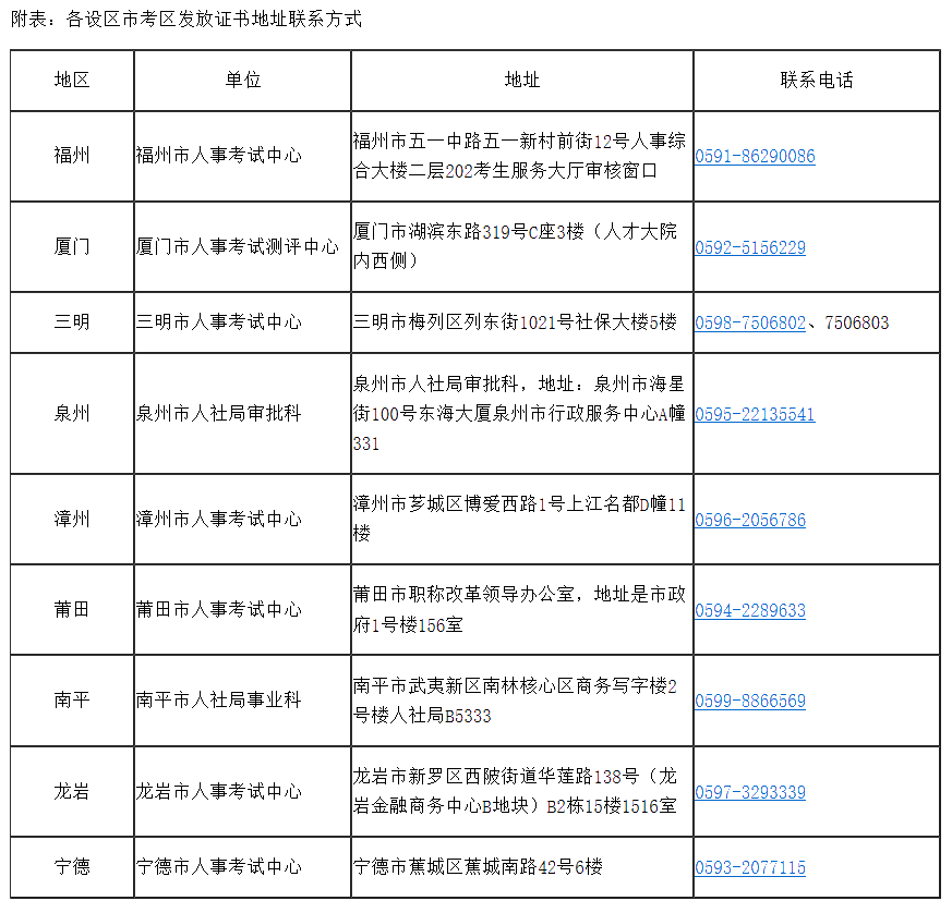 附表：各設(shè)區(qū)市考區(qū)發(fā)放證書地址聯(lián)系方式 