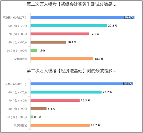 50%以上的初級(jí)會(huì)計(jì)er都“考”過了！但還有3-7%沒開始學(xué)？