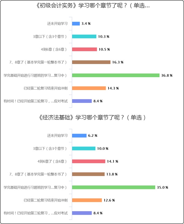 50%以上的初級(jí)會(huì)計(jì)er都“考”過了！但還有3-7%沒開始學(xué)？