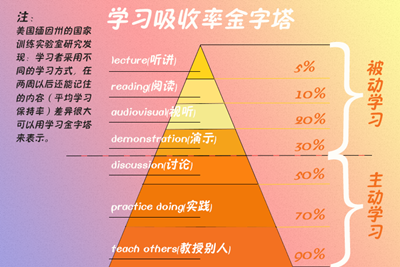 學習吸收率金字塔