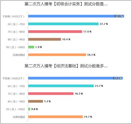 初級會計?？汲煽儾焕硐?考試怎么辦？短期沖刺計劃！