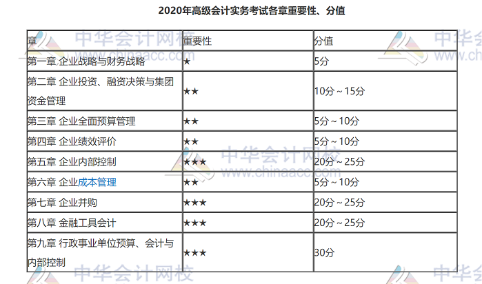 2020年高級會計實務(wù)考試各章重要性、分值