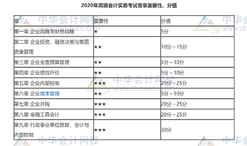 2020年高級會計實務考試各章重要性、分值