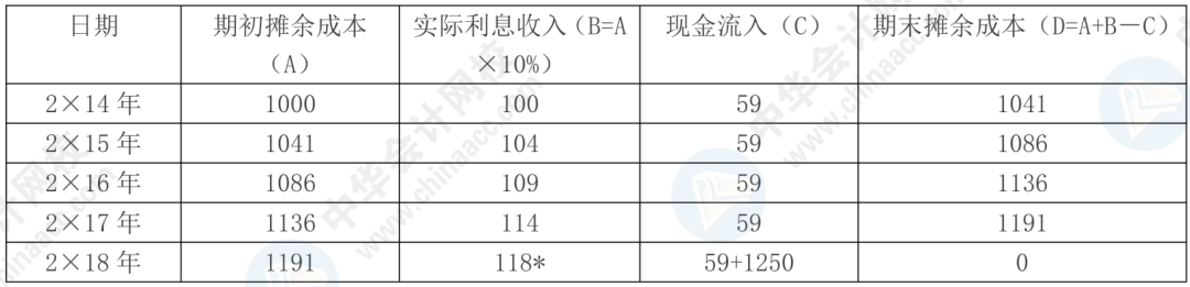 據(jù)說(shuō)80%考生都卡在這了！帶你一圖搞懂“攤余成本”